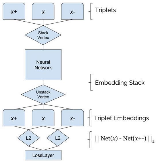 DL4J Triplet Embeddings